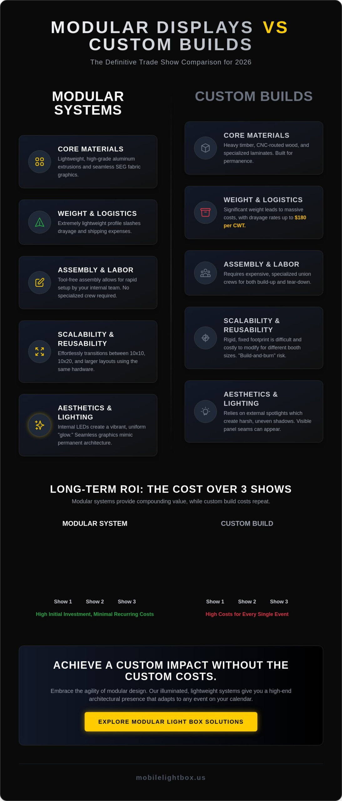 Modular Displays vs. Custom Build: Choosing the Right Trade Show Strategy for 2026