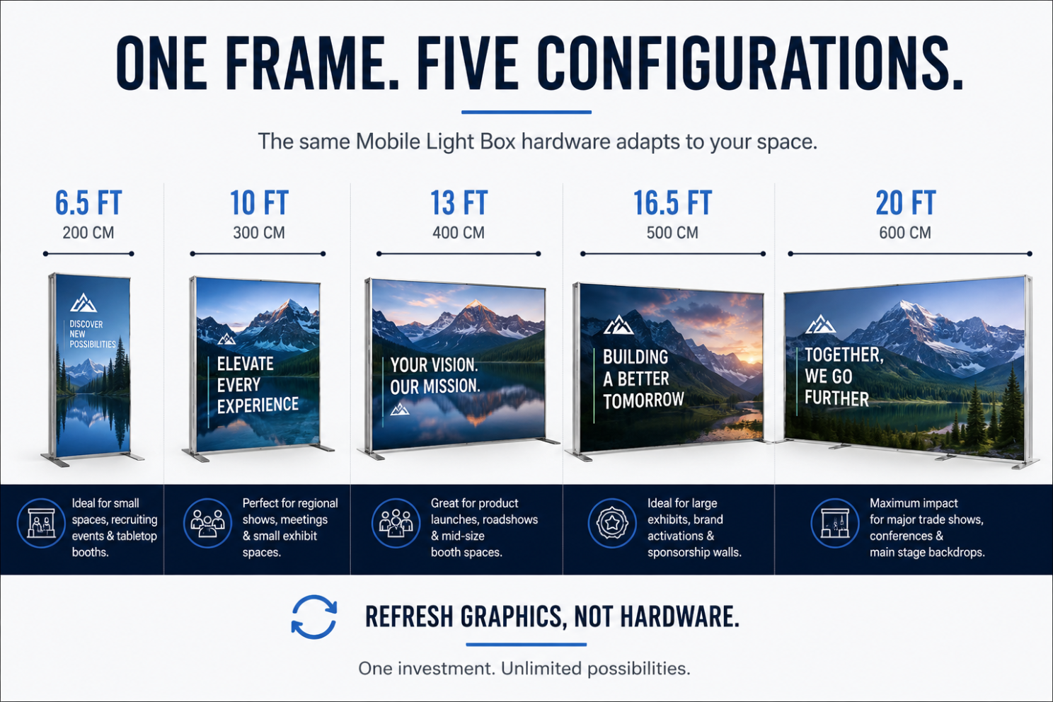 Infographic showing a Mobile Light Box modular backlit display system that can be assembled in five widths: 6.5 ft (200 cm), 10 ft (300 cm), 13 ft (400 cm), 16.5 ft (500 cm), and 20 ft (600 cm). Each configuration is displayed side-by-side to demonstrate how the same hardware adapts to different event sizes, trade show booths, recruiting events, roadshows, product launches, and conference backdrops. The graphic highlights the concept of “Refresh Graphics, Not Hardware” and emphasizes reusable event infrastructure.