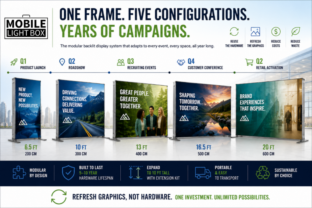 Infographic showing a Mobile Light Box modular backlit display system that can be assembled in five widths: 6.5 ft (200 cm), 10 ft (300 cm), 13 ft (400 cm), 16.5 ft (500 cm), and 20 ft (600 cm). Each configuration is displayed side-by-side to demonstrate how the same hardware adapts to different event sizes, trade show booths, recruiting events, roadshows, product launches, and conference backdrops. The graphic highlights the concept of “Refresh Graphics, Not Hardware” and emphasizes reusable event infrastructure.