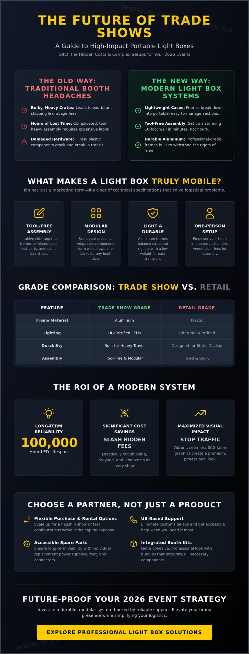 Portable trade show display guide comparing traditional booth systems to modern SEG light box solutions